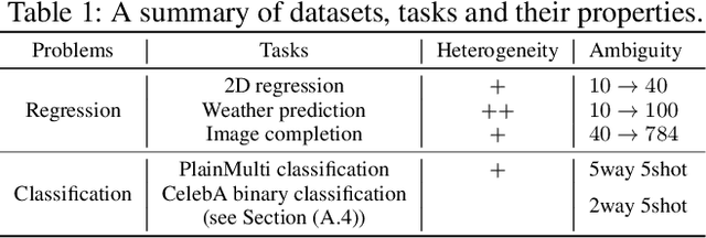 Figure 2 for ST-MAML: A Stochastic-Task based Method for Task-Heterogeneous Meta-Learning