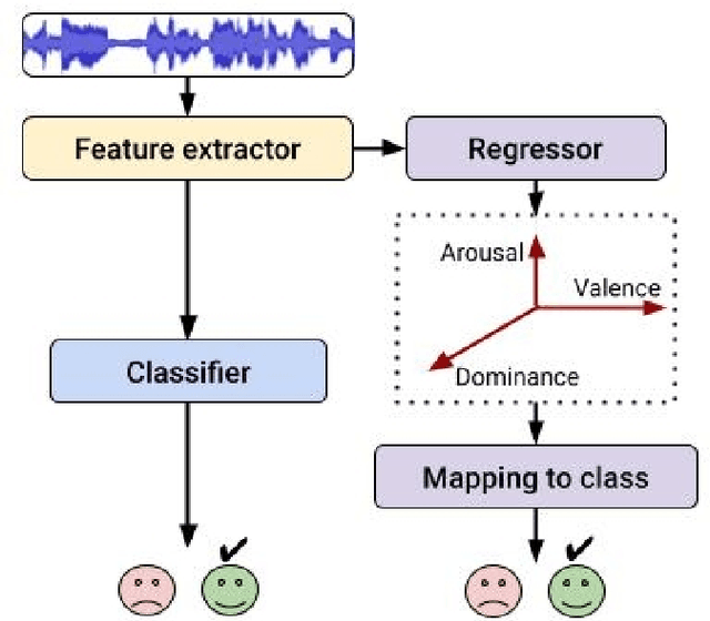 Figure 3 for Training speech emotion classifier without categorical annotations