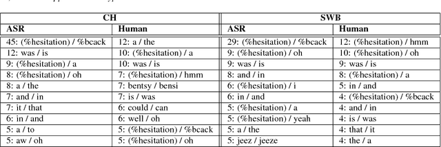 Figure 2 for Comparing Human and Machine Errors in Conversational Speech Transcription