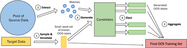 Figure 3 for GOLD: Improving Out-of-Scope Detection in Dialogues using Data Augmentation