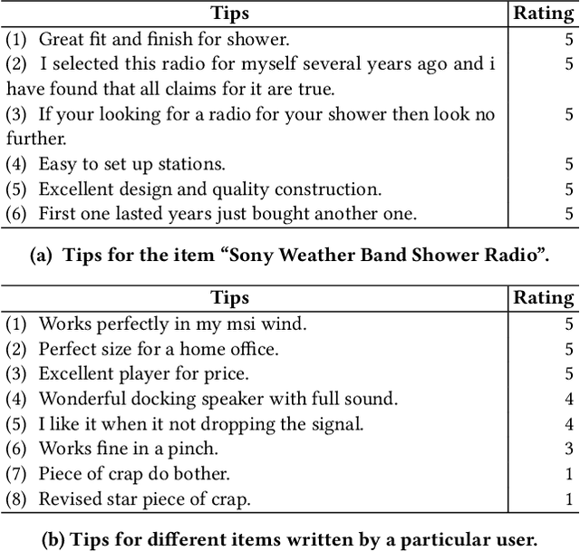 Figure 1 for Persona-Aware Tips Generation