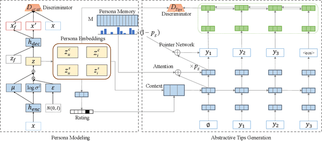 Figure 3 for Persona-Aware Tips Generation