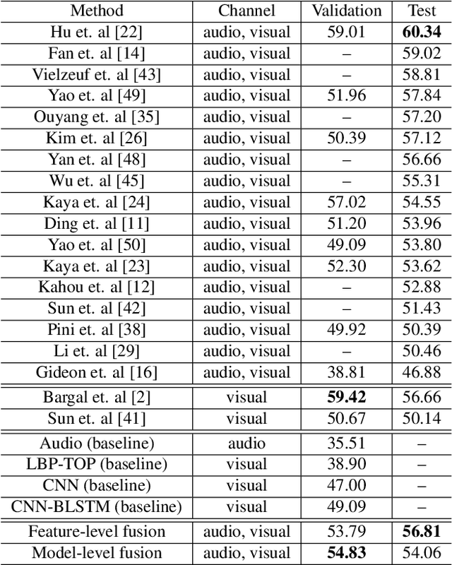 Figure 2 for Feature-level and Model-level Audiovisual Fusion for Emotion Recognition in the Wild