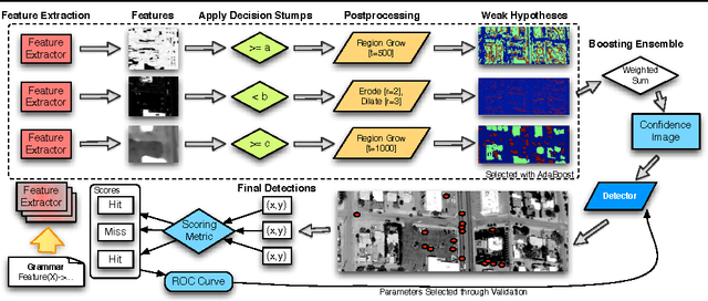 Figure 3 for Learning Object Location Predictors with Boosting and Grammar-Guided Feature Extraction