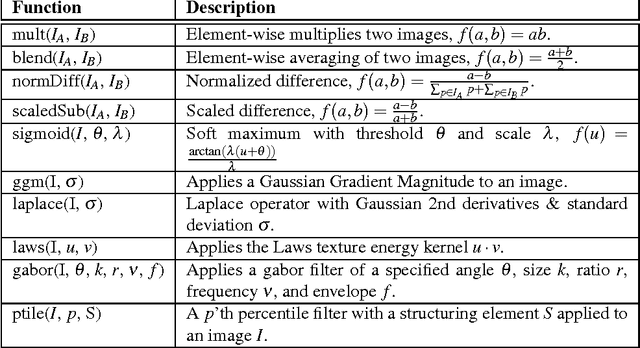 Figure 2 for Learning Object Location Predictors with Boosting and Grammar-Guided Feature Extraction