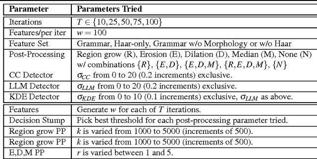 Figure 4 for Learning Object Location Predictors with Boosting and Grammar-Guided Feature Extraction