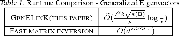 Figure 1 for Efficient Algorithms for Large-scale Generalized Eigenvector Computation and Canonical Correlation Analysis