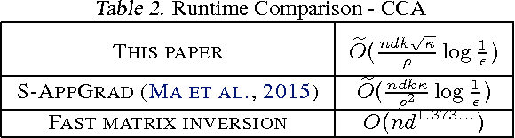 Figure 3 for Efficient Algorithms for Large-scale Generalized Eigenvector Computation and Canonical Correlation Analysis