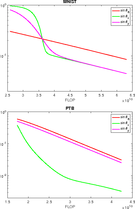 Figure 2 for Efficient Algorithms for Large-scale Generalized Eigenvector Computation and Canonical Correlation Analysis