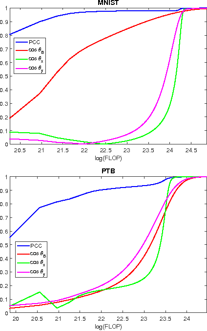 Figure 4 for Efficient Algorithms for Large-scale Generalized Eigenvector Computation and Canonical Correlation Analysis