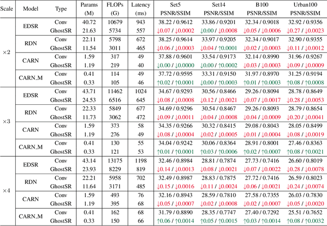 Figure 2 for GhostSR: Learning Ghost Features for Efficient Image Super-Resolution