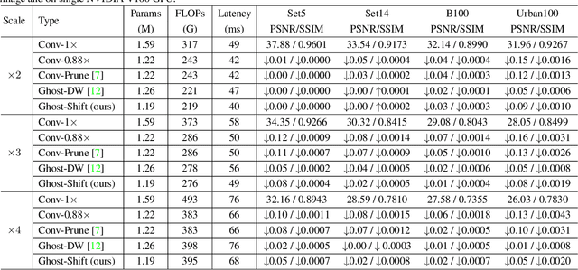 Figure 4 for GhostSR: Learning Ghost Features for Efficient Image Super-Resolution