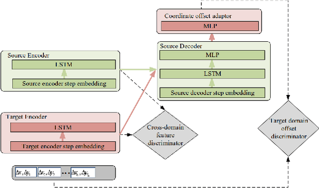 Figure 1 for CTP-Net For Cross-Domain Trajectory Prediction