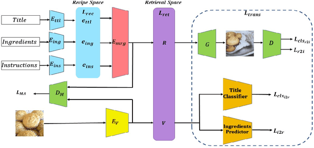 Figure 1 for Transformer-based Cross-Modal Recipe Embeddings with Large Batch Training
