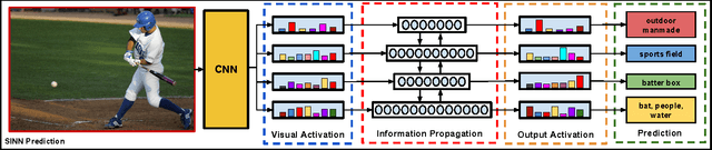Figure 3 for Learning Structured Inference Neural Networks with Label Relations