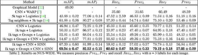 Figure 4 for Learning Structured Inference Neural Networks with Label Relations