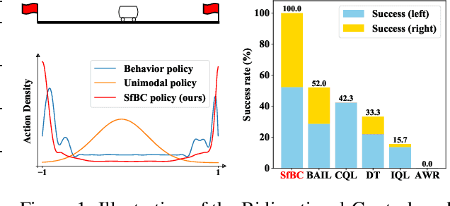 Figure 1 for Offline Reinforcement Learning via High-Fidelity Generative Behavior Modeling