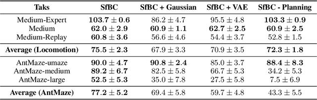 Figure 4 for Offline Reinforcement Learning via High-Fidelity Generative Behavior Modeling