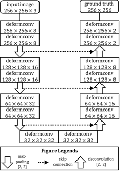 Figure 3 for Image Segmentation and Classification for Sickle Cell Disease using Deformable U-Net