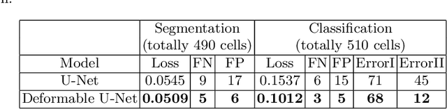 Figure 2 for Image Segmentation and Classification for Sickle Cell Disease using Deformable U-Net