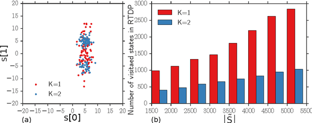 Figure 3 for Focused Model-Learning and Planning for Non-Gaussian Continuous State-Action Systems