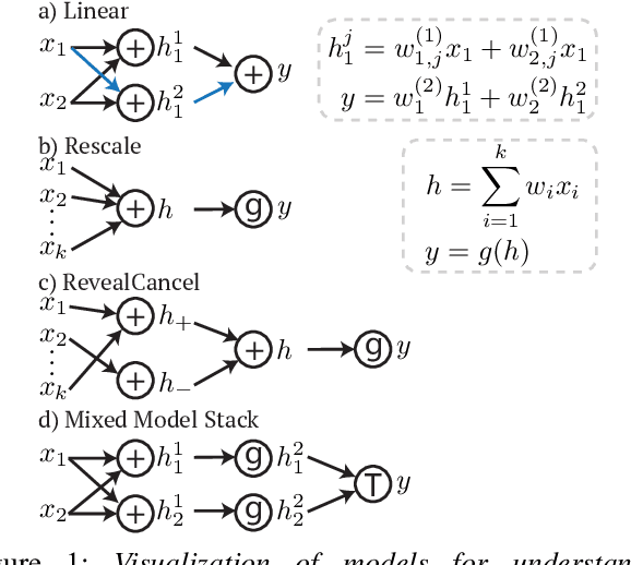 Figure 1 for Explaining Models by Propagating Shapley Values of Local Components
