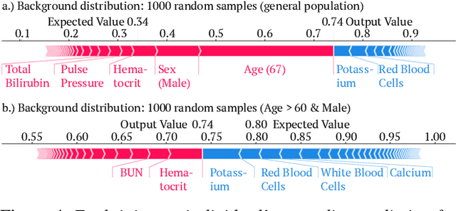 Figure 4 for Explaining Models by Propagating Shapley Values of Local Components
