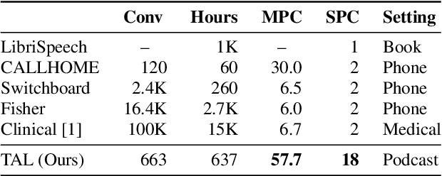 Figure 2 for Speech Recognition and Multi-Speaker Diarization of Long Conversations