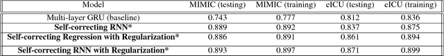 Figure 2 for A Self-Correcting Deep Learning Approach to Predict Acute Conditions in Critical Care