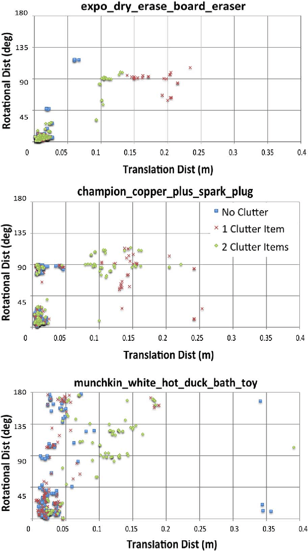 Figure 4 for A Dataset for Improved RGBD-based Object Detection and Pose Estimation for Warehouse Pick-and-Place