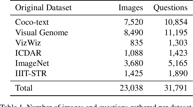 Figure 2 for Scene Text Visual Question Answering