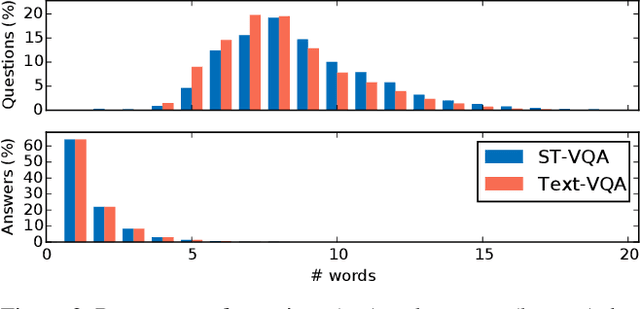 Figure 3 for Scene Text Visual Question Answering