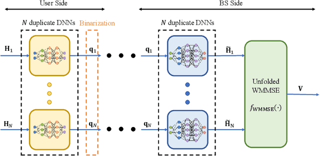 Figure 2 for Augmented Deep Unfolding for Downlink Beamforming in Multi-cell Massive MIMO With Limited Feedback