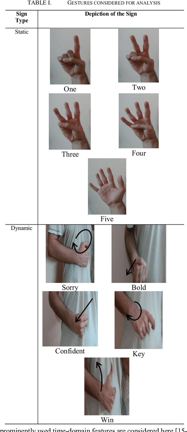Figure 4 for Transfer Learning for sEMG-based Hand Gesture Classification using Deep Learning in a Master-Slave Architecture