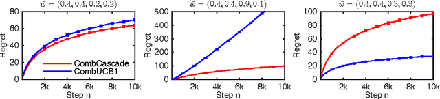 Figure 1 for Combinatorial Cascading Bandits