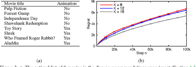 Figure 3 for Combinatorial Cascading Bandits