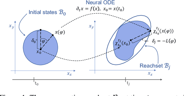 Figure 1 for On The Verification of Neural ODEs with Stochastic Guarantees