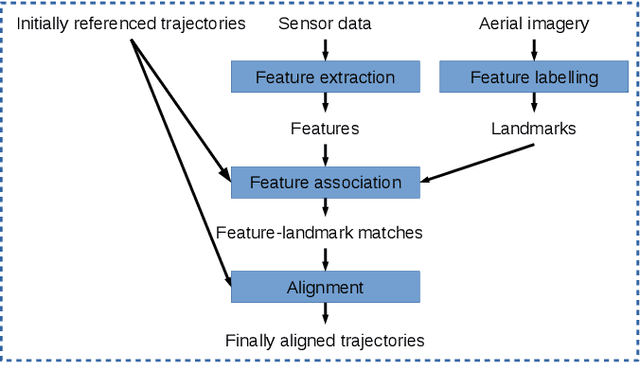 Figure 2 for Accurate Global Trajectory Alignment using Poles and Road Markings