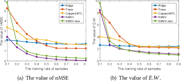 Figure 2 for New Tight Relaxations of Rank Minimization for Multi-Task Learning