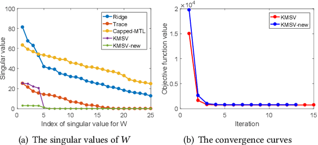 Figure 3 for New Tight Relaxations of Rank Minimization for Multi-Task Learning