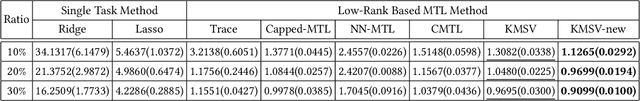 Figure 1 for New Tight Relaxations of Rank Minimization for Multi-Task Learning