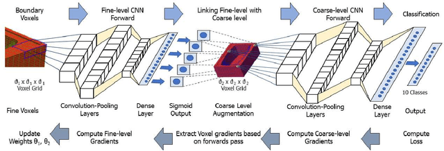 Figure 1 for Multi-Resolution 3D Convolutional Neural Networks for Object Recognition