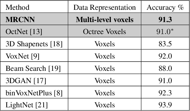 Figure 2 for Multi-Resolution 3D Convolutional Neural Networks for Object Recognition