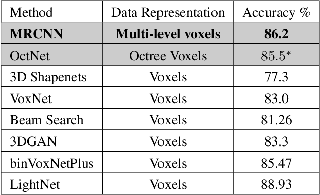 Figure 4 for Multi-Resolution 3D Convolutional Neural Networks for Object Recognition