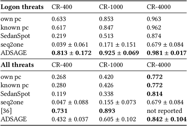 Figure 2 for ADSAGE: Anomaly Detection in Sequences of Attributed Graph Edges applied to insider threat detection at fine-grained level