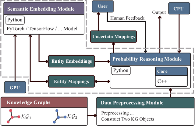 Figure 1 for PRASEMap: A Probabilistic Reasoning and Semantic Embedding based Knowledge Graph Alignment System