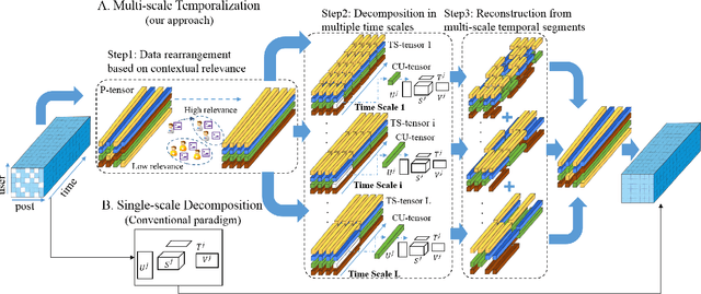 Figure 3 for Time Matters: Multi-scale Temporalization of Social Media Popularity