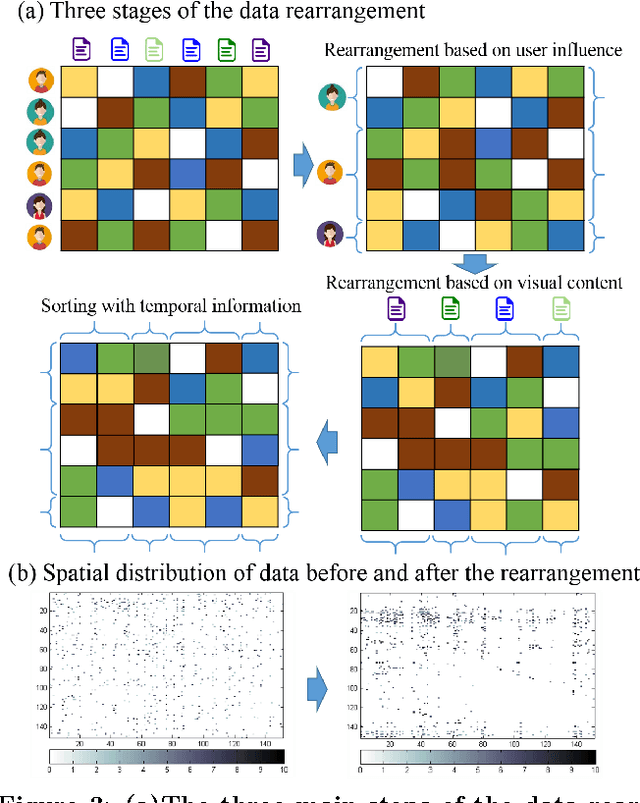 Figure 4 for Time Matters: Multi-scale Temporalization of Social Media Popularity