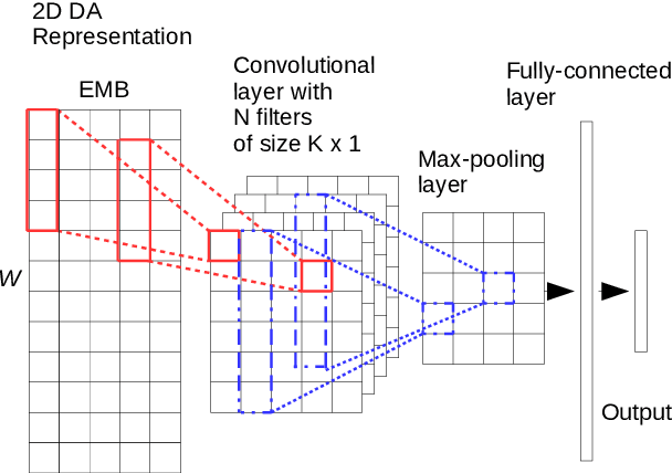 Figure 1 for Multi-lingual Dialogue Act Recognition with Deep Learning Methods