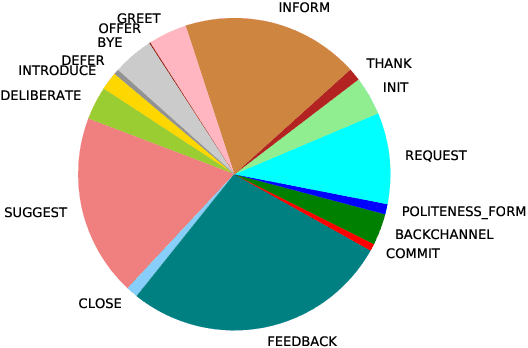 Figure 4 for Multi-lingual Dialogue Act Recognition with Deep Learning Methods
